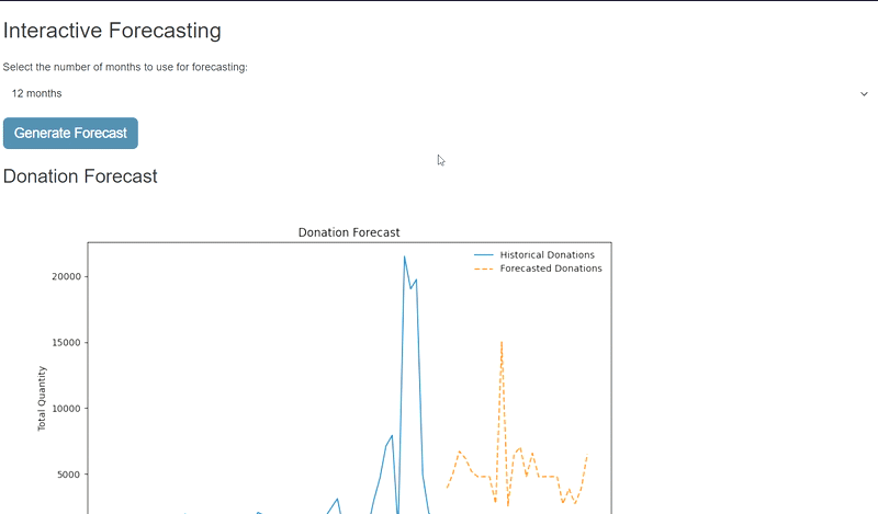 Food Pantry Analysis System